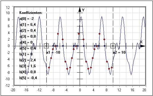 MathProf - Fourier-Summe - Nullstellen - Beispiel - Darstellen - Plotten - Graph - Rechner - Berechnen - Grafik - Zeichnen - Plotter