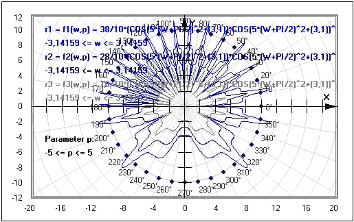 MathProf - Polares Koordinatensystem - Kurve - Winkel - Position - Polar - Koordinaten - Grafik - Funktion - Polarform - Kurven - Graphik - Plotter - Graph - Beispiel - Graphische Darstellung - Funktionsgraphen - Graphen - Graphen zeichnen - Funktionsplotter - Polarkoordinatensystem - Polarkoordinatendarstellung - Polarkoordinaten - Funktionen - Polardiagramm