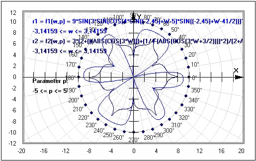 MathProf - Kurven - Polargraph - Plot - Grafik - Funktionen - Polarform - Kurve - Grafisch - Plotten - Graph - Beispiel - Grafische Darstellung - Funktionsplotter - Funktionsgraphen - Graphen - Graphen zeichnen - Polarkoordinatensystem - Polarkoordinatendarstellung - Polarkoordinaten - Funktionen - Polardiagramm