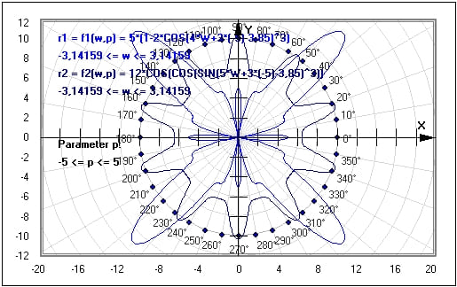 MathProf - Polares Koordinatensystem - Funktionen - Kreiskoordinaten - Kartesische Koordinaten - Kreiskoordinatensystem - Geschlossene Kurven - Kurven mit krummlinigen Koordinaten - Polardiagramm - Polargraph - Funktionen - Polarkoordinaten - Kurve - Graphik - Plotter - Beispiel - Graphische Darstellung - Funktionsgraphen - Graphen - Graphen zeichnen - Funktionsplotter - Polarkoordinatensystem - Polarkoordinatendarstellung - Funktionen - Grafische Darstellung