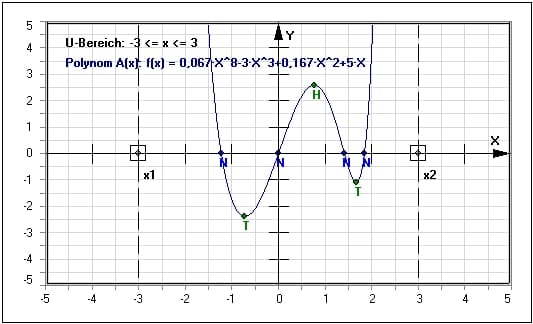 MathProf - Ganzrationale Funktionen - Beispielaufgaben - Arbeitsblatt - Arbeitsblätter - Unterrichtsmaterial - Aufgaben - Merkmale - Darstellung - Berechnung - Formel - Faktorisierung - Linearfaktorform - Substitution - Absolutglied - Eigenschaften - Extremstellen - Nullstellen - Beispiel - Rechner - Berechnen