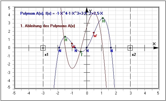 MathProf - Ganzrationale Funktionen - Eigenschaften - Polynomiale Funktion - Punkte - Beispiel - Parameterwert - Wertetabelle - Relle Polynome - Ganzrational - Parameter - Lösen von Parameteraufgabenn -2. Grades - 3. Grades - 4. Grades - 5. Grades - Ableiten - Rechner - Berechnen