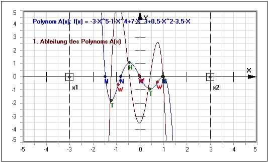 MathProf - Ganzrationale Funktion - Analyse - Polynomfunktion 3. Grades - Polynomfunktion 4. Grades - Polynomfunktion 5. Grades - Verhalten - Eigenschaften - Punkte - Wertetabelle - Beispiel - Polynom - Polynome - Polynomdivision - Polynommultiplikation - Rechner - Berechnen