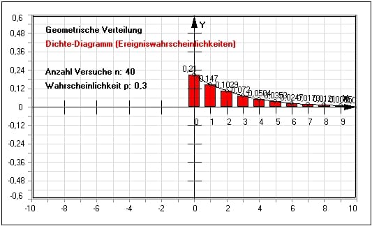 MathProf - Geometrische Verteilung - Dichte - Erwartungswert - Berechnen - Diagramm - Darstellen - Eigenschaften - Graph - Grafik - Beispiel - Zufallsgröße - Histogramm - Dichtefunktion - Wahrscheinlichkeitsdichte - Wahrscheinlichkeit - Plotten - Plotter - Auswertung - Auswerten - Parameter - Formel - Funktion - Rechner - Werte - Berechnen