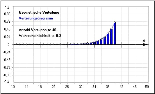MathProf - Geometrische Verteilung - Statistik - Wahrscheinlichkeit - Zeichnen - Ereignisse - Verteilungsfunktion - Histogramm - Beispiel - Verteilung - Wahrscheinlichkeitsverteilung - Erwartungswert - Geometrisch verteilte Zufallsvariable - Geometrische Wahrscheinlichkeit - Auswerten - Parameter - Formel - Funktion - Rechner - Werte - Berechnen - Berechnung