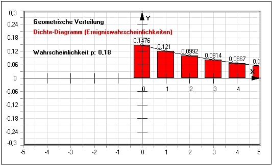 MathProf - Geometrische Verteilung - Tabelle - Berechnen - Diagramm - Dichte - Verteilung - Darstellen - Eigenschaften - Graph - Grafik - Beispiel - Erwartungswert - Zufallsgröße - Dichtefunktion - Wahrscheinlichkeitsdichte