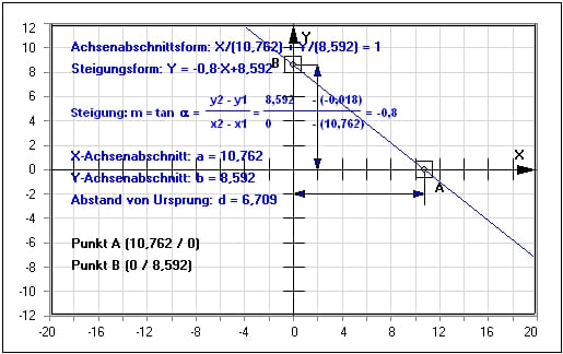 MathProf - Gerade - Achsenabschnittsform - Geradengleichung - Geradengleichungen - Steigung - Funktion - Geometrie - Nullstelle - Beispiel - Geradengleichung - Formel - Steigungswinkel - y-Achsenabschnitt - x-Achsenabschnitt - Achsenschnittpunkte - Achsenabschnittsgleichung - Koordinatenachsen - Anstieg - Darstellen - Rechner - Berechnen