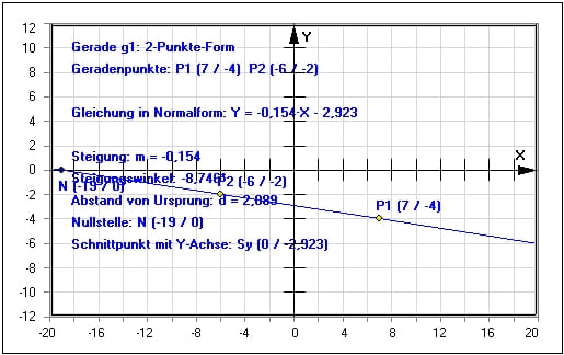 MathProf - Lineare Funktionen - Lineare Funktion - Achsenschnittpunkte - Scheitelwinkel - Gleichung - Parallel - Funktion - Schnittpunkt - Steigung - Beispiel - Formel - Winkel zwischen zwei Geraden - Geradengleichung - Darstellen - Winkel - Abstand - Steigungswinkel - Rechner - Berechnen - Zeichnen