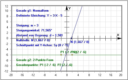MathProf - 2 Geraden - Zwei Geraden - Parallel - Lage zweier Geraden - Abstand paralleler Geraden - Winkelhalbierende - Eigenschaften von Geraden - Steigungswinkel einer Gerade - Schnittwinkel - Formel - Nullstelle - Darstellen - Steigung - Zeichnen - Beispiel - Geradengleichung - Darstellen - Rechner - Berechnen - Grafik