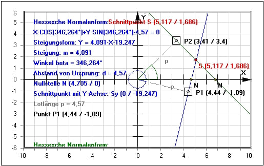 MathProf - Gerade - Hessesche Normalenform - Lotlänge - Lotfußpunkt - Neigung - Formel - Geradengleichung - Geradengleichungen - Steigung - Funktion - Geometrie - Nullstelle - Beispiel - Achsenschnittpunkte - Nullstelle - Steigungswinkel - Winkel - Hessesche Normalform - Lineare Funktionen - Rechner