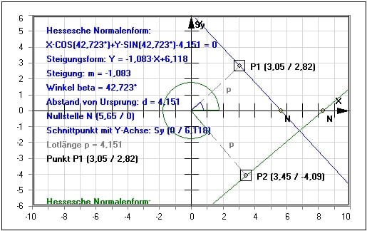 MathProf - Geraden - Hessesche Normalenform - Formel - Darstellung - Definition - Punkt - Umwandeln - Berechnung - Grafisch  - Punkte - Winkel - Beispiel - Achsenschnittpunkte - Nullstelle - Steigung - Steigungswinkel - Winkel - Hessesche Normalform - Darstellen - Rechner - Berechnen - Zeichnen
