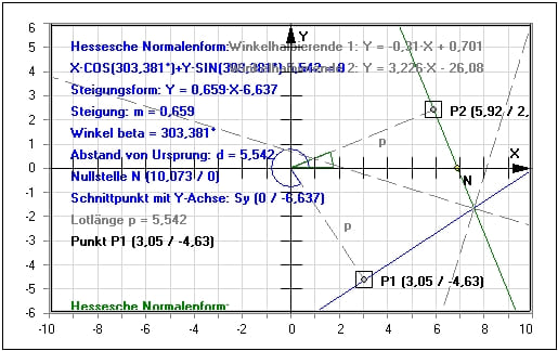  MathProf - Gerade - Hessesche Normalenform - Berechnen - Rechner - Formel - Darstellen - Gleichung - Steigung - Nullstelle - Winkel - Geradengleichung - Beispiel - Hessesche Normalform - Lineare Funktionen - Lotlänge - Lotfußpunkt - Neigung