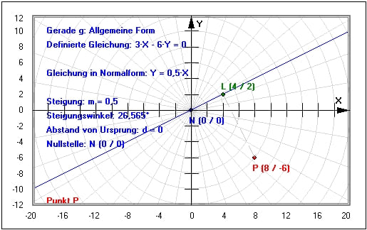 MathProf - Geraden - Punkt - Abstand - Eigenschaften - Funktionswerte - Wertetabelle - Minimaler Abstand Punkt Gerade - Steigung einer Gerade - Normale auf Gerade - Parallele - Parallel - Mathematik - Lagebeziehung - Winkel - Analysis - Lineare Funktion - Beispiel - Schnittpunkt  - Nullstelle - Abstand Punkt Gerade - Lotgerade - Lotfußpunkt - Lot auf Gerade - Lot - Lotlinie - Distanz - Abstand - Bestimmen - Lotfußpunktverfahren - Darstellen - Graph - Rechner - Berechnen - Grafik - Zeichnen