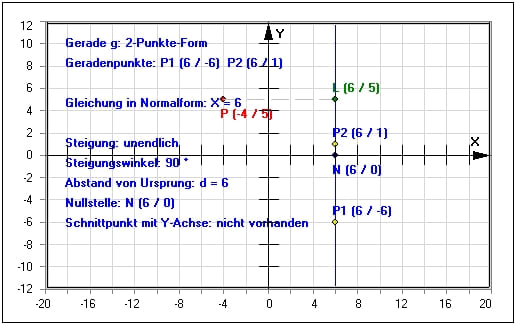 MathProf - Gerade - Punkt - Abstand - Gleichung - Steigung - Nullstelle - Winkel - Geradengleichung - Beispiel  - Abstand Punkt Gerade - Distanz Punkt Gerade - Orthogonale Gerade - Orthogonalität zweier Geraden - Darstellen - Graph - Rechner - Grafik - Zeichnen