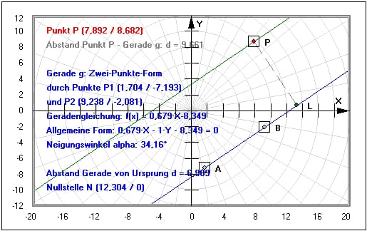 MathProf - Gerade - Punkt - Abstand - Lineare Funktionen - Gleichung - Funktionsgleichung - Funktionsgleichungen - Steigung - Beispiel - Geradengleichung - Lotgerade - Parallele Geraden - Darstellen - Plotten - Graph - Rechner - Berechnen - Grafik - Zeichnen - Plotter