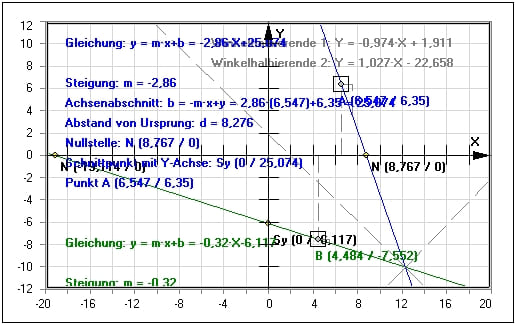 MathProf - Geraden - Steigungsform - Schnittpunkt - Schnittwinkel - Graphen linearer Funktionen - Lineare Funktionen zeichnen - Geradenkreuzung - Steigungsfaktor - Winkelhalbierende - Zeichnen - Punkte - Beispiel -  Geradendarstellung - Windschiefe Geraden - X-Wert - Y-Wert - Steigungsformel - Darstellen - Rechner - Berechnen