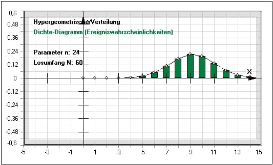 MathProf - Hypergeometrische Verteilung - Dichtefunktion - Animation - Berechnen - Verteilung - Stochastik - Erwartungswert - Lotto - Parameter - Rechner - Beispiel - Dichte - Wahrscheinlichkeitsdichte - Plotten - Graph - Darstellen - Zeichnen