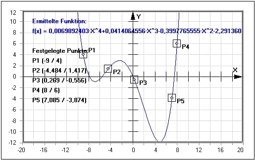 MathProf - Interpolation ganzrationaler Funktionen - Beispiel - Interpolation - Näherungsfunktionen - Näherungsverfahren - Interpolationspolynom - Funktionsinterpolation - Darstellen - Rechner - Berechnen