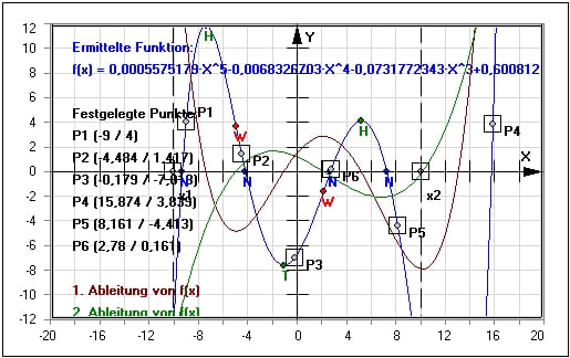 MathProf - Interpolation - Ganzrationale Funktion - Ganzrationale Funktionen - Interpolationspolynom - Beispiel - Kurve - Polynome - Stützstellen - Polynominterpolation - Interpolationsverfahren - Interpolationsmethoden