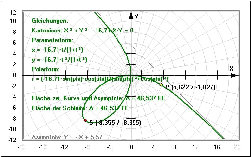 MathProf - Kartesisches Blatt - Fläche - Schleife - Asymptote - Beispiel - Tangente - Krümmung - Graph - Plotten - Grafisch - Bilder - Darstellung - Berechnen - Berechnung - Darstellen