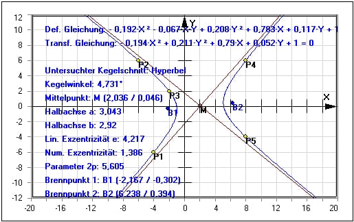 MathProf - Kegelschnitt - 5 Punkte - Fünf Punkte - Hyperbel - Kurven 2. Ordnung - Kurven zweiter Ordnung - Entartet - Beispiel - Brennpunkte - Hauptachsentransformation - Darstellen - Plotten - Graph - Rechner - Berechnen - Grafik - Zeichnen - Plotter