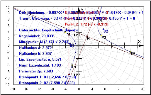 MathProf - Hyperbel durch 5 Punkte - Plotten - Kurven zweiter Ordnung - Mittelpunkt - Fünf Punkte - Beispiel - Brennpunkte - Hauptachsentransformation - Graph - Rechner - Berechnen