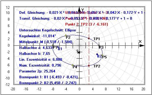MathProf - Ellipse - Darstellen - Lineare Algebra - Halbachsen - Mittelpunkt - Ellipsengleichung - 5 Punkte - Beispiel - Brennpunkte - Hauptachsentransformation
