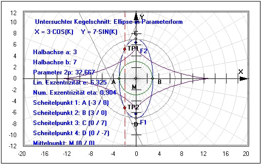 MathProf - Kegelschnitt - Ellipse - Formeln - Anwendung - Allgemeine Gleichung - Animation - Mittelpunktsgleichung - Asymptote - Beispiel - Parameterdarstellung - Evolute - Brennpunkte - Berechnen - Halbachse - Scheitelpunkt  - Tangentenlänge - Tangentenabschnitte - Normalenlänge - Rechner - Grafik - Zeichnen - Plotter