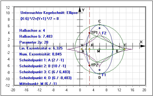 MathProf - Ellipse - Halbachse - Hauptlage - Scheitelpunkt - Parameterdarstellung - Ellipsengleichung - Asymptote - Evolute - Brennpunkt - Brennpunkte - Umfang - Halbparameter - Darstellen - Plotten - Graph - Rechner - Grafik - Zeichnen - Plotter