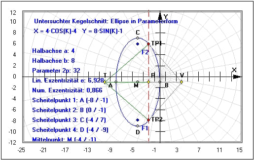 MathProf - Ellipse - Koordinaten - Normalform - Numerische Exzentrizität - Parameter - Punkte - Polarkoordinaten - Umfang - Brennpunkte - Halbachse - Halbparameter - Scheitelpunkt - Darstellen - Plotten - Graph - Rechner - Grafik - Zeichnen - Plotter