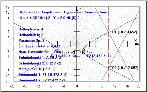MathProf - Hyperbel - Achsen - Berechnen - Brennpunkt - Durchmesser - Exzentrizität - Eigenschaften - Formel - Asymptote - Kegelschnittgleichung - Hauptform - Halbachsen - Brennpunkte - Rechner - Grafik - Zeichnen - Plotter