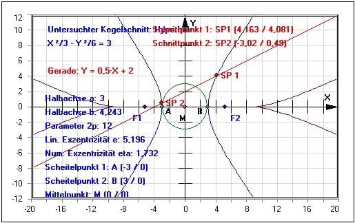 MathProf - Hyperbel - Gerade - Schnittpunkte - Berechnen - Tangente - Hauptform - Halbachsen - Mittelpunkt - Mittelpunktsgleichung - Beispiel - Halbachse - Scheitelpunkt - Gleichung - Brennpunkte - Evolute - Krümmungskreis - Halbachsen - Exzentrizität - Darstellen - Plotten - Graph - Rechner - Grafik - Zeichnen - Plotter