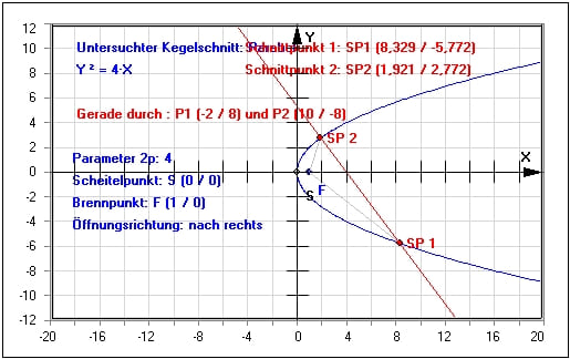MathProf - Gerade - Parabel - Brennpunkte - Gleichungen - Tangente - Mittelpunktsgleichung - Parameterdarstellung - Schnittpunkte - Beispiel - Scheitelpunkt - Parameter - Gleichung - Brennpunkt - Darstellen - Plotten - Graph - Rechner - Grafik - Zeichnen - Plotter
