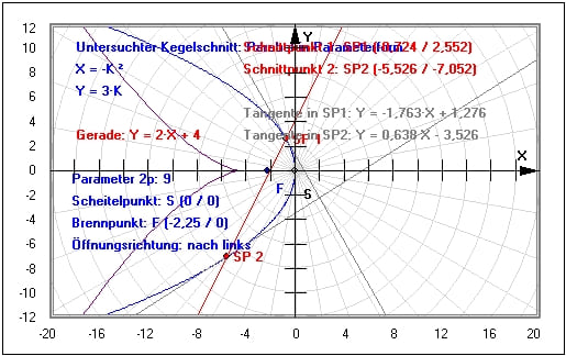 MathProf - Kegelschnitt - Gerade - Achsen - Brennpunkt - Tangente - Exzentrizität - Eigenschaften - Gleichungen - Graph - Geometrie - Zeichnen - Schnittpunkte - Beispiel - Parabel - Rechner