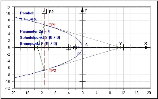 MathProf - Kegelschnitt - Parabel - Tangente - Kegelschnittgleichung - Mittelpunktsgleichung - Hauptlage - Brennpunkt - Beispiel - Parameterdarstellung - Scheitelpunkt - Darstellen - Plotten - Graph - Rechner - Grafik - Zeichnen - Plotter