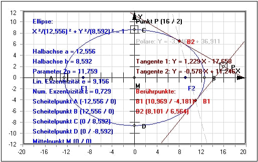 MathProf - Kegelschnitt - Punkt - Ellipse - Berechnen - Tangente - Hauptform - Halbachsen - Mittelpunkt - Mittelpunktsgleichung - Beispiel - Gerade - Berührpunkt - Brennpunkt - Brennpunkte - Scheitelpunkte - Tangentengleichung - Tangente an Ellipse - Halbachse - Halbparameter - Polare - Berührungspunkte