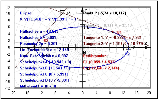 MathProf - Kegelschnitt - Punkt - Ellipse - Tangente - Parameterdarstellung - Plotten - Parameter - Mittelpunktsgleichung - Beispiel - Gerade - Berührpunkt - Brennpunkt - Brennpunkte - Scheitelpunkte - Tangentengleichung - Tangente an Ellipse - Umfang - Halbachse - Halbparameter - Polare - Berührungspunkte