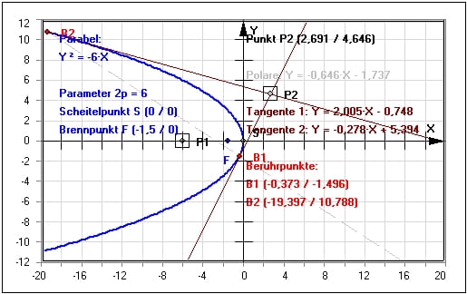 MathProf - Kegelschnitt - Punkt - Parabel - Plotten - Kegelschnittgleichung - Tangente - Hauptlage - Zeichnen - Beispiel - Gerade - Tangente - Brennpunkt - Brennpunkte - Scheitelpunkt - Tangentengleichung - Tangente an Parabel - Polare - Berührungspunkte