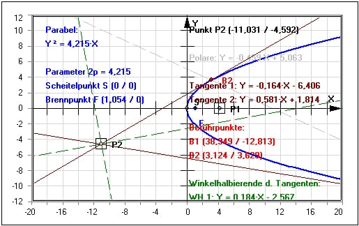 MathProf - Kegelschnitte - Punkt - Parabel - Formeln - Tangente - Allgemeine Gleichung - Animation - Berechnen - Mittelpunktsgleichung - Beispiel - Brennpunkt - Scheitelpunkt - Tangentengleichung - Berührpunkt - Tangente an Parabel - Polare - Berührungspunkte