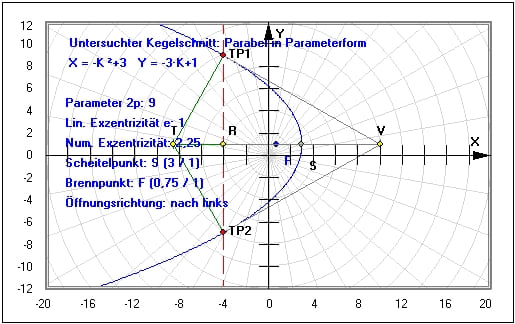 MathProf - Kegelschnitt - Parabel - Parameter - Parameterdarstellung - Geometrie - Konstruktion - Mittelpunkt - Aufgaben - Brennpunkt - Kegelschnitte - Berechnen - Exzentrizität - Halbachse - Scheitelpunkt - Darstellen - Plotten - Graph - Rechner - Grafik - Zeichnen - Plotter