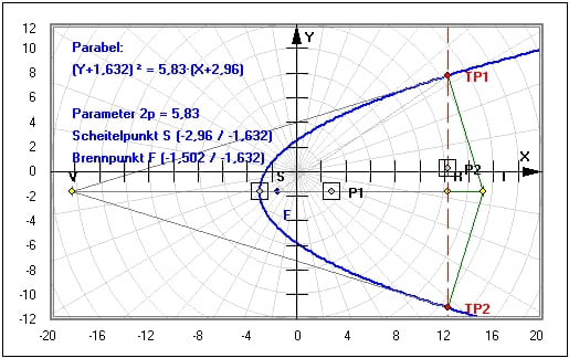 MathProf - Parabel - Horizontal - Waagerecht - Koordinaten - Normalform - Numerische Exzentrizität - Parameter - Plotten - Punkte - Beispiel - Brennpunkt  - Scheitelpunkt - Darstellen - Rechner - Grafisch - Zeichnen - Plotter