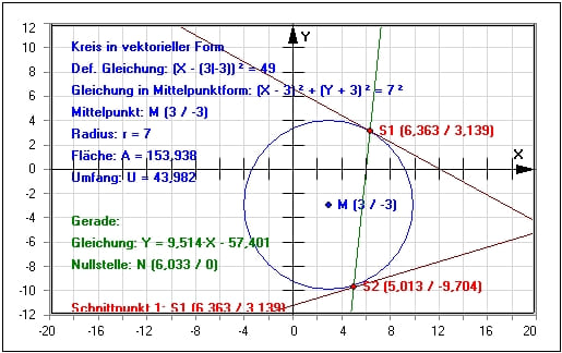MathProf - Kreis - Gerade - Gleichung - Geradengleichung - Geradengleichungen - Steigung - Funktion - Kreisgleichung - Tangente - Beispiel - Parameterdarstellung - Kreis durch 3 Punkte - Schnittpunkte - Sehnenlänge - Schnittpunkt Kreis-Gerade - Scheitelgleichung - Koordinatenform - Rechner