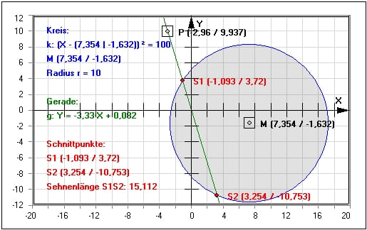 MathProf - Kreise - Geraden - Kreisgleichung - Tangenten - Berührpunkte - Steigung - Geradengleichung - Gleichung - Beispiel - Graphische Darstellung - Parameterdarstellung - Tangente - Schnittpunkte - Sehnenlänge - Berechnen - Rechner