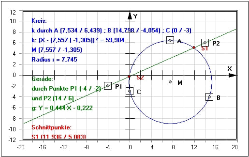 MathProf - Kreis - Gerade - Gleichung - Geradengleichung - Lagebeziehung - Vektorgleichung - Kreisberechnung - Beispiel - Graphische Darstellung - Parameterdarstellung - Tangente - Schnittpunkte - Sehnenlänge - Berechnen - Rechner