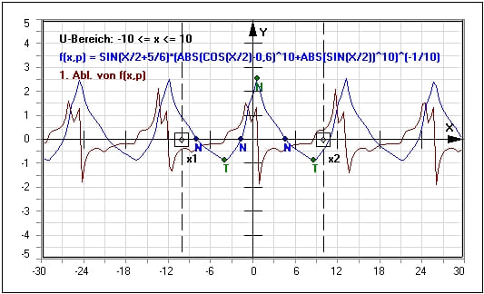 MathProf - Komplette Kurvendiskussion - Extremalprobleme - Ableitungsgraph - Funktionen - Lokale Extremstellen - Funktionen ableiten - Funktionsdiskussion - Charakteristische Punkte - Kurvenpunkte - Bestimmen - Tangente - Ermitteln - Beispiel - Wendepunkt - Hochpunkt - Extremstellen - Lokale Minima - Lokale Maxima - Lokale Hochpunkte - Lokale Tiefpunkte - Randextrema - Rechner - Berechnen - Schaubild