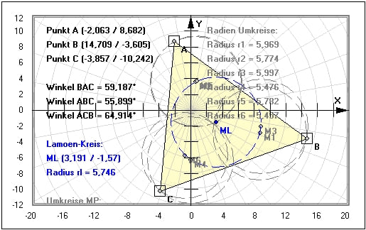 MathProf - Lamoen-Kreis- Dreieck - Zeichnen - Flächeninhalt - Dreiecksberechnung - Winkel - Inkreis - Umkreis - Höhen - Seitenhalbierende - Beispiel - Darstellen - Graph - Rechner - Grafik