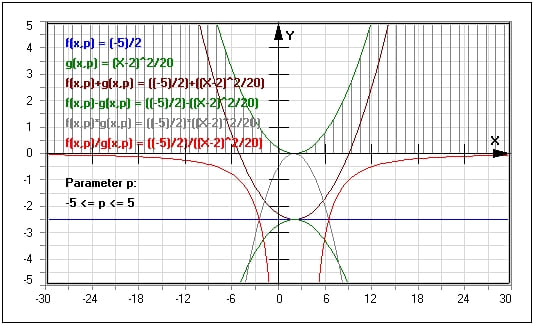 MathProf - Funktionsplotter - Kurvenplotter - Kurven plotten - Rechner - Parameter - Stammfunktion - Beispiel - Funktionen zeichnen - Funktionen - Funktionen plotten - Verkettung von Funktionen - Konstante Funktion - Graphen analysieren - Grafisch