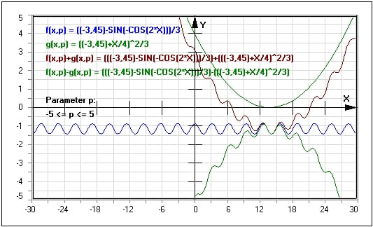 MathProf - Funktion - Summe zweier Funktionen - Differenz zweier Funktionen - Kurve - Gespiegelte Funktion - Parameter - Graphische Darstellung - Beispiel - Funktionen zeichnen - Funktionsplotter - Funktionen - Darstellen - Plotten - Grafisch - Zeichnen - Plotter