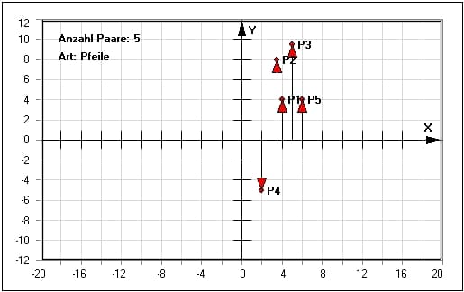 MathProf - Geordnete Paare - Geordnetes Paar - Zahlenpaare - Pfeile - Balken - Punkte - Säulen - Beispiel  - Darstellen - Plotten - Graph - Grafik - Zeichnen - Plotter