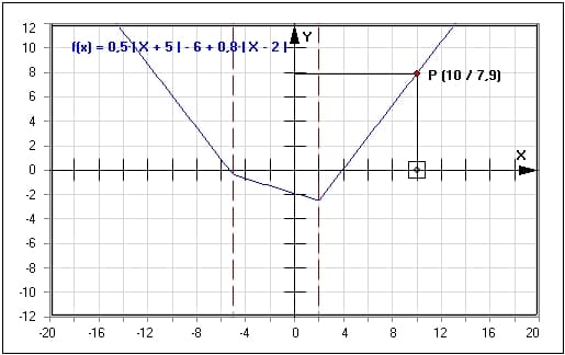 MathProf - Betragsfunktion - Plotten - Grafisch - Graph - Beispiel - Linear - Arbeitsblatt - Arbeitsblätter - Unterrichtsmaterial - Lösungen - Aufgaben - Definition - Formel - Bild - Werte - Berechnung - Darstellen - Plotten - Graph - Grafik - Zeichnen - Plotter - Rechner - Berechnen - Schaubild